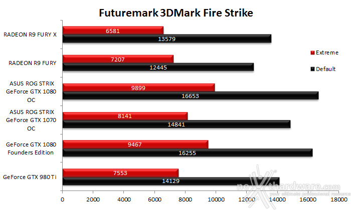 ASUS ROG STRIX GeForce GTX 1080 OC e GTX 1070 OC 9. 3DMark & Unigine 1