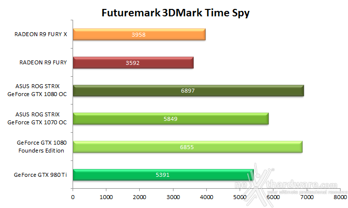 ASUS ROG STRIX GeForce GTX 1080 OC e GTX 1070 OC 13. 3DMark Time Spy 4