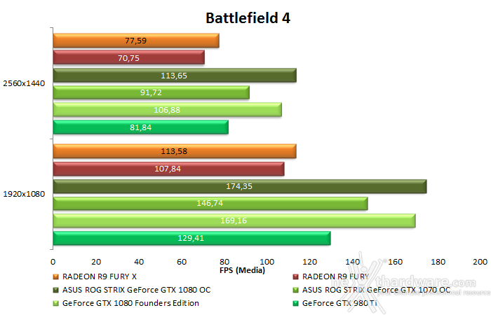 ASUS ROG STRIX GeForce GTX 1080 OC e GTX 1070 OC 10. Rise of the Tomb Rider & Battlefield 4 16