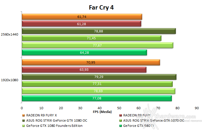 ASUS ROG STRIX GeForce GTX 1080 OC e GTX 1070 OC 11. Far Cry 4 & GTA V 10