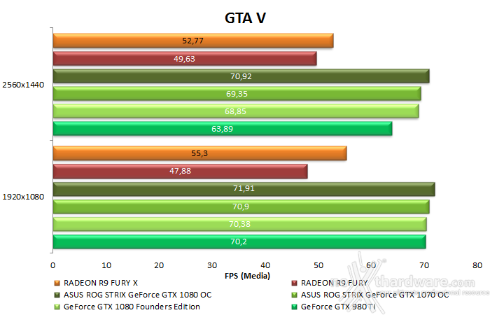 ASUS ROG STRIX GeForce GTX 1080 OC e GTX 1070 OC 11. Far Cry 4 & GTA V 23