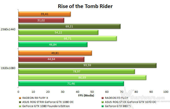 ASUS ROG STRIX GeForce GTX 1080 OC e GTX 1070 OC 10. Rise of the Tomb Rider & Battlefield 4 10