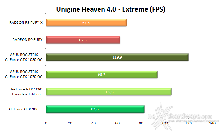 ASUS ROG STRIX GeForce GTX 1080 OC e GTX 1070 OC 9. 3DMark & Unigine 3
