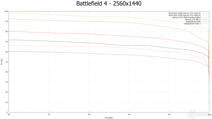 ASUS ROG STRIX GeForce GTX 1080 OC e GTX 1070 OC 10. Rise of the Tomb Rider & Battlefield 4 15