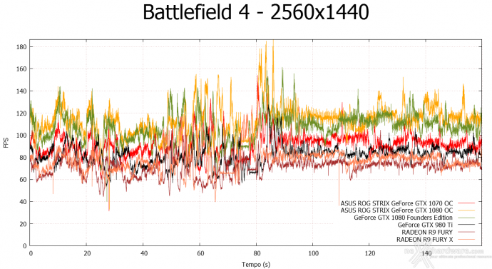 ASUS ROG STRIX GeForce GTX 1080 OC e GTX 1070 OC 10. Rise of the Tomb Rider & Battlefield 4 12