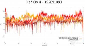 ASUS ROG STRIX GeForce GTX 1080 OC e GTX 1070 OC 11. Far Cry 4 & GTA V 3