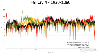 ASUS ROG STRIX GeForce GTX 1080 OC e GTX 1070 OC 11. Far Cry 4 & GTA V 4