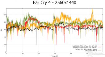 ASUS ROG STRIX GeForce GTX 1080 OC e GTX 1070 OC 11. Far Cry 4 & GTA V 7