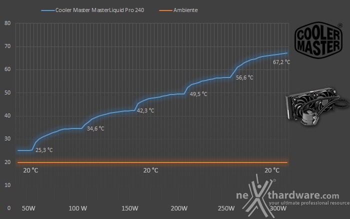 Cooler Master MasterLiquid Pro 240 6. Test - Parte prima 1