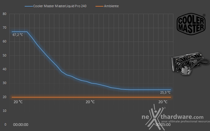 Cooler Master MasterLiquid Pro 240 6. Test - Parte prima 2