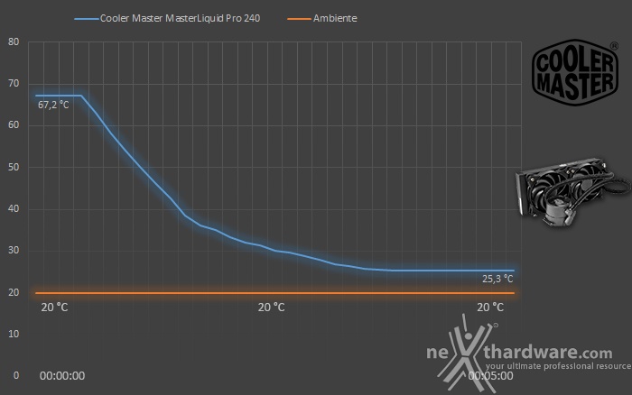 Cooler Master MasterLiquid Pro 240 6. Test - Parte prima 2