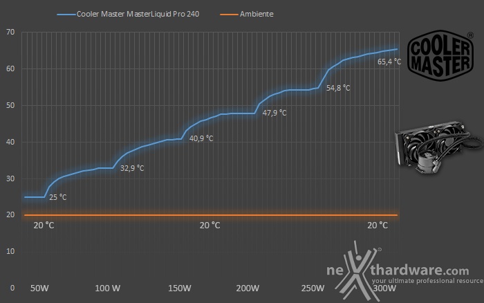 Cooler Master MasterLiquid Pro 240 7. Test - Parte seconda 1