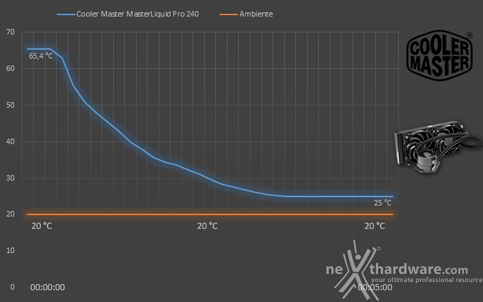 Cooler Master MasterLiquid Pro 240 7. Test - Parte seconda 2