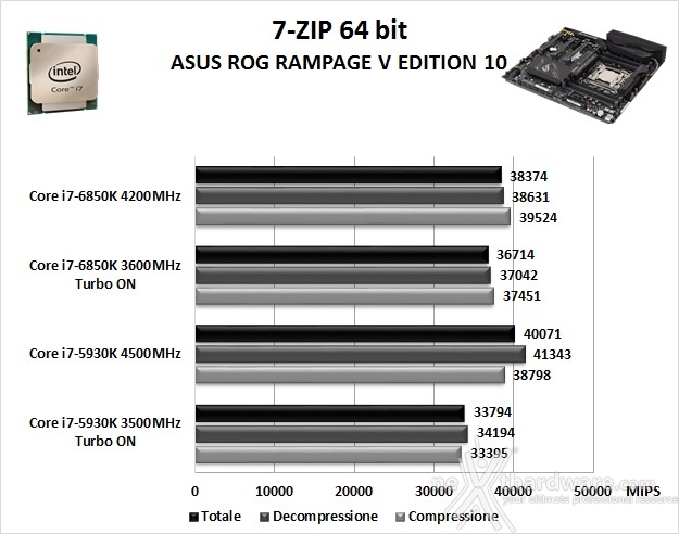 ASUS ROG RAMPAGE V EDITION 10 11. Benchmark Compressione e Rendering 1