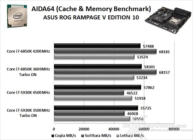 ASUS ROG RAMPAGE V EDITION 10 12. Benchmark Sintetici 4