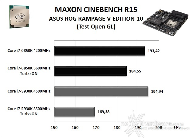 ASUS ROG RAMPAGE V EDITION 10 11. Benchmark Compressione e Rendering 4