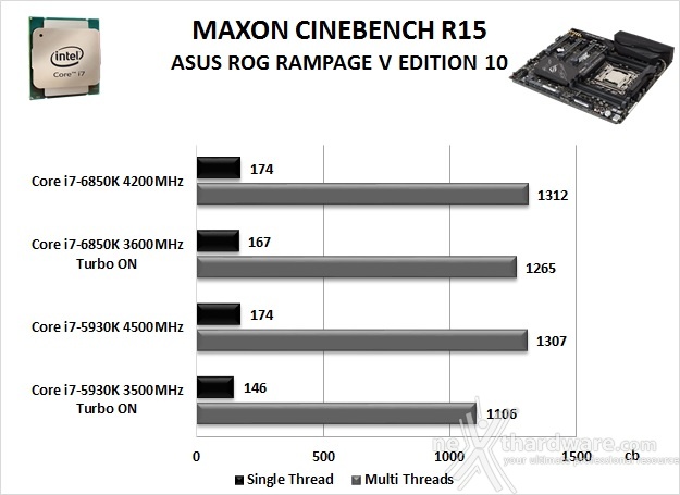 ASUS ROG RAMPAGE V EDITION 10 11. Benchmark Compressione e Rendering 3