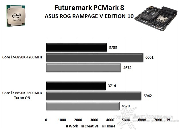 ASUS ROG RAMPAGE V EDITION 10 12. Benchmark Sintetici 1