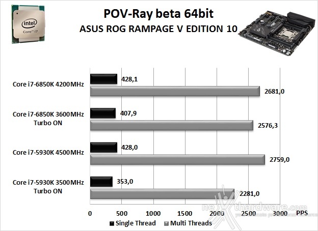 ASUS ROG RAMPAGE V EDITION 10 11. Benchmark Compressione e Rendering 5