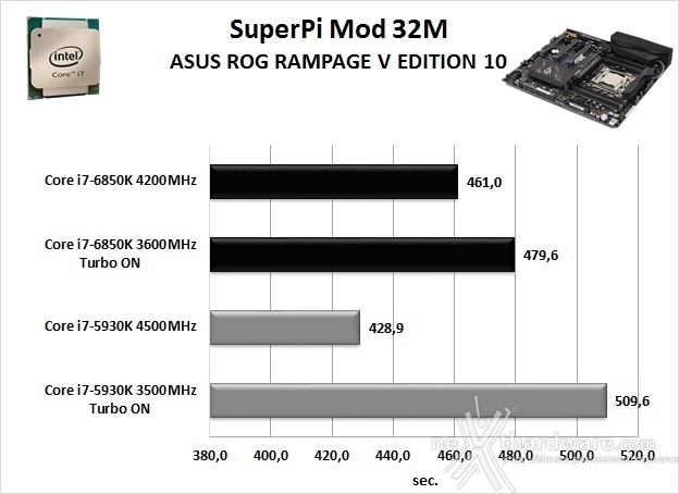 ASUS ROG RAMPAGE V EDITION 10 12. Benchmark Sintetici 3