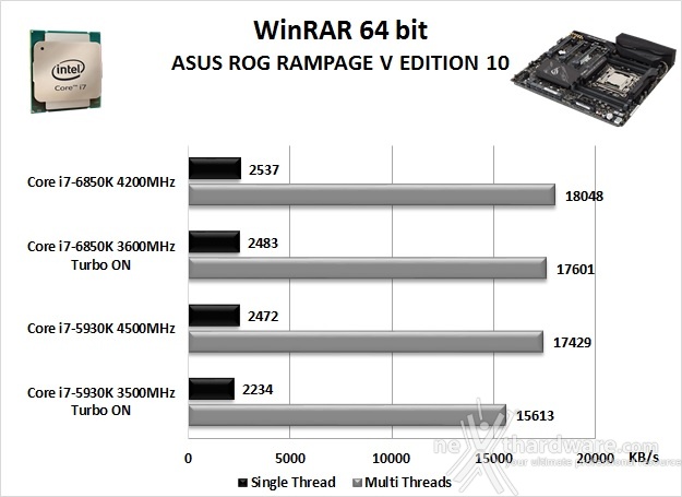 ASUS ROG RAMPAGE V EDITION 10 11. Benchmark Compressione e Rendering 2