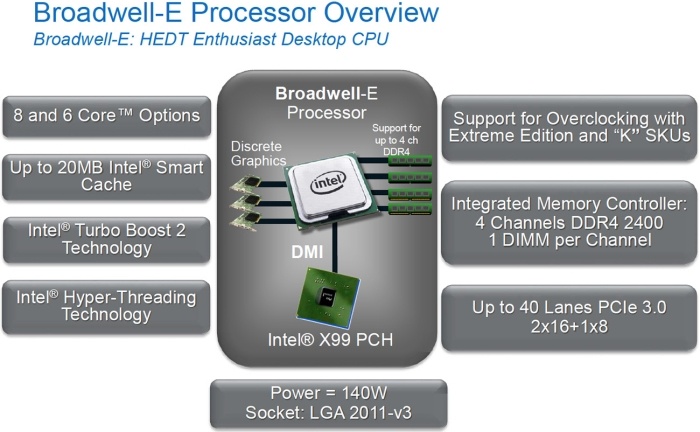 ASUS ROG RAMPAGE V EDITION 10 1. Architettura  Intel Broadwell-E 1