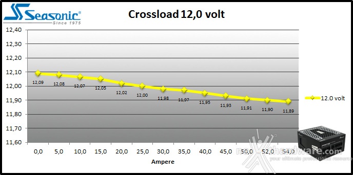 Seasonic PRIME 650W Titanium 9. Crossloading 7