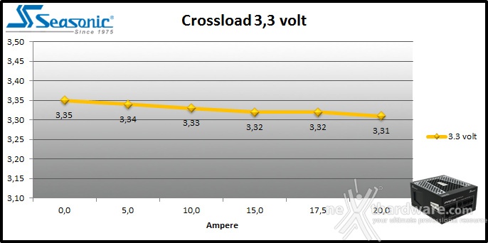 Seasonic PRIME 650W Titanium 9. Crossloading 1