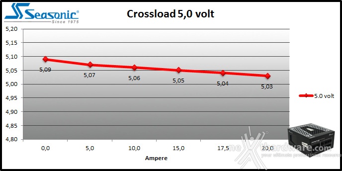 Seasonic PRIME 650W Titanium 9. Crossloading 4