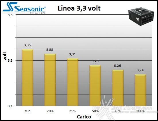 Seasonic PRIME 650W Titanium 10. Regolazione tensione 1