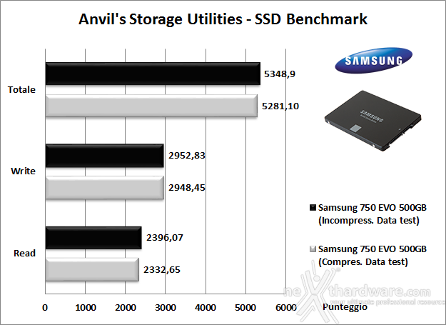 Samsung 750 EVO 500GB 14. Anvil's Storage Utilities 1.1.0 5