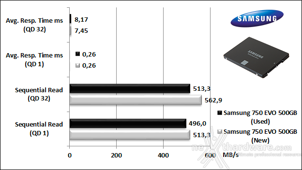 Samsung 750 EVO 500GB 9. IOMeter Sequential 9