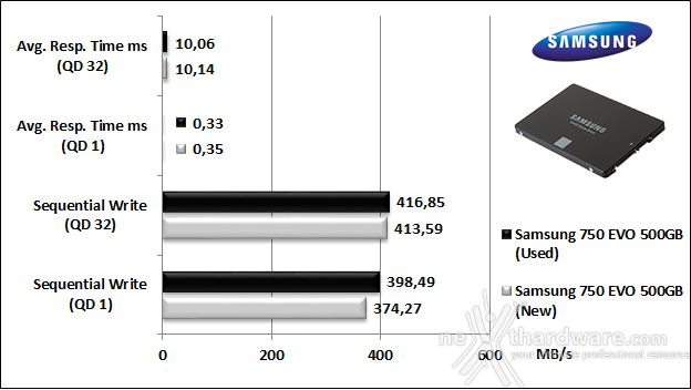 Samsung 750 EVO 500GB 9. IOMeter Sequential 10