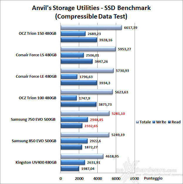 Samsung 750 EVO 500GB 14. Anvil's Storage Utilities 1.1.0 6