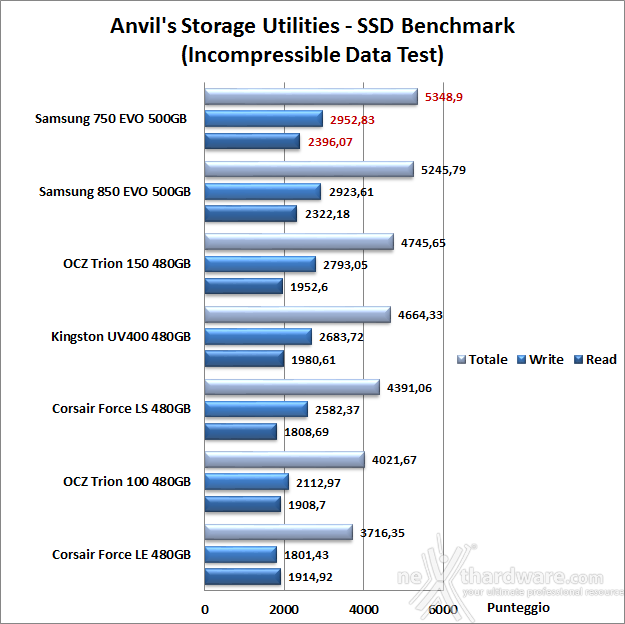 Samsung 750 EVO 500GB 14. Anvil's Storage Utilities 1.1.0 7