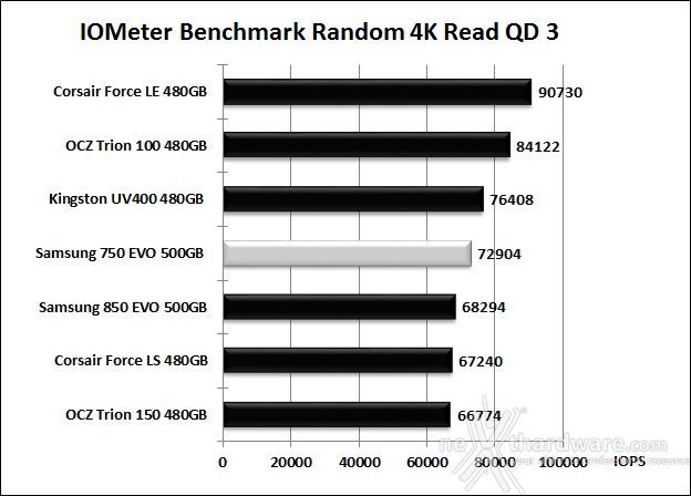 Samsung 750 EVO 500GB 10. IOMeter Random 4kB 11