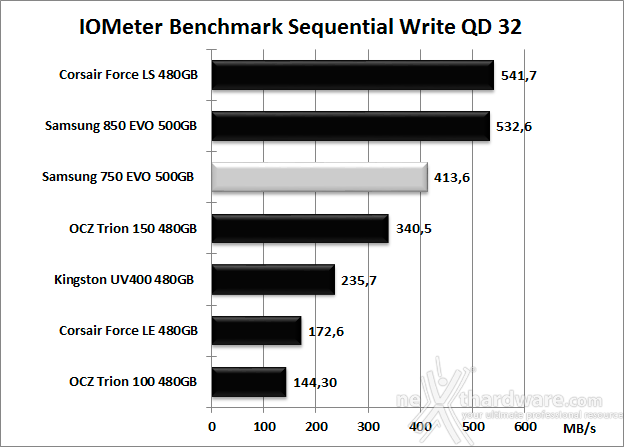 Samsung 750 EVO 500GB 9. IOMeter Sequential 14