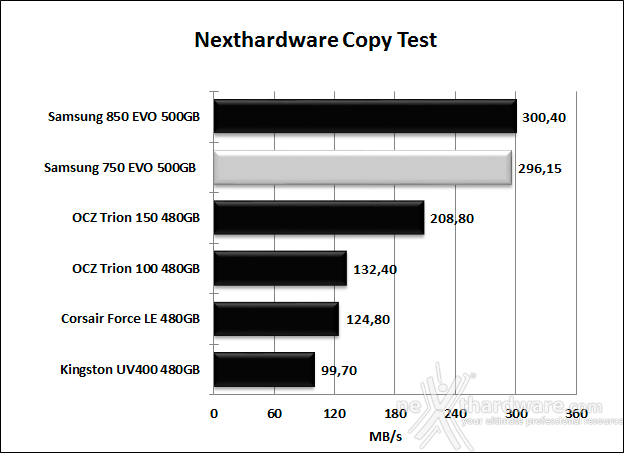 Samsung 750 EVO 500GB 8. Test Endurance Copy Test 4