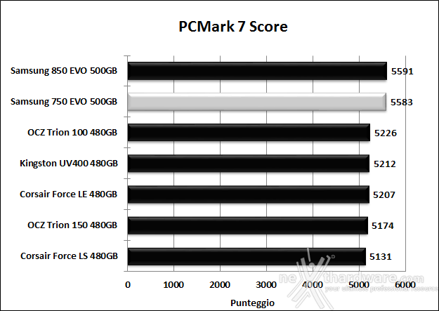 Samsung 750 EVO 500GB 15. PCMark 7 & PCMark 8 3