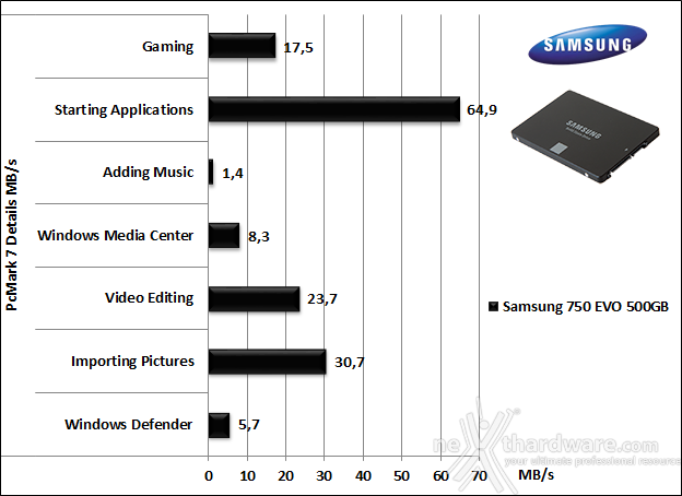 Samsung 750 EVO 500GB 15. PCMark 7 & PCMark 8 2