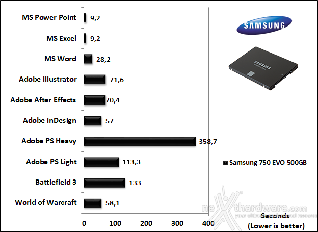 Samsung 750 EVO 500GB 15. PCMark 7 & PCMark 8 5