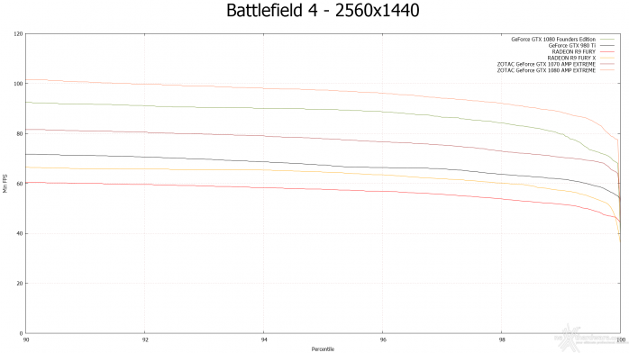 ZOTAC GeForce GTX 1080 & GTX 1070 AMP! Extreme 10. Rise of the Tomb Rider & Battlefield 4 15