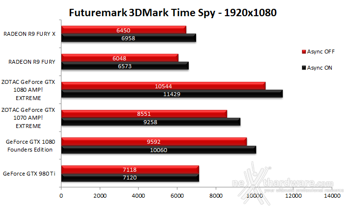 ZOTAC GeForce GTX 1080 & GTX 1070 AMP! Extreme 13. 3DMark Time Spy 5