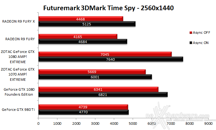 ZOTAC GeForce GTX 1080 & GTX 1070 AMP! Extreme 13. 3DMark Time Spy 6
