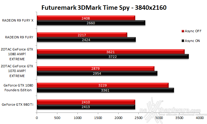 ZOTAC GeForce GTX 1080 & GTX 1070 AMP! Extreme 13. 3DMark Time Spy 7