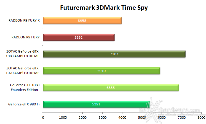 ZOTAC GeForce GTX 1080 & GTX 1070 AMP! Extreme 13. 3DMark Time Spy 4