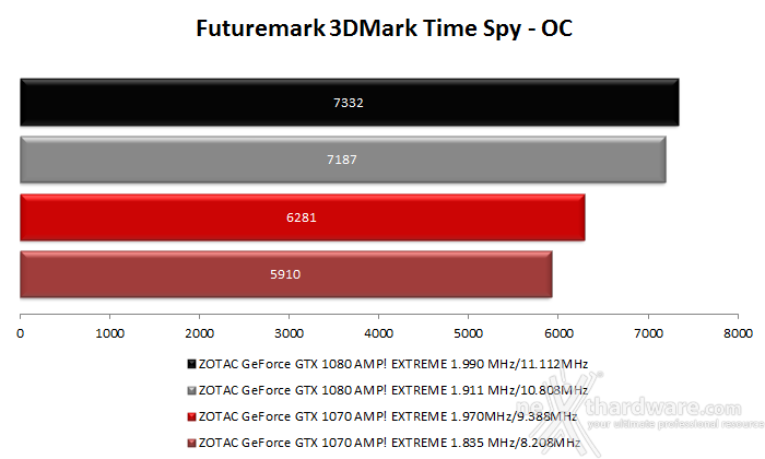 ZOTAC GeForce GTX 1080 & GTX 1070 AMP! Extreme 17. Overclock 29