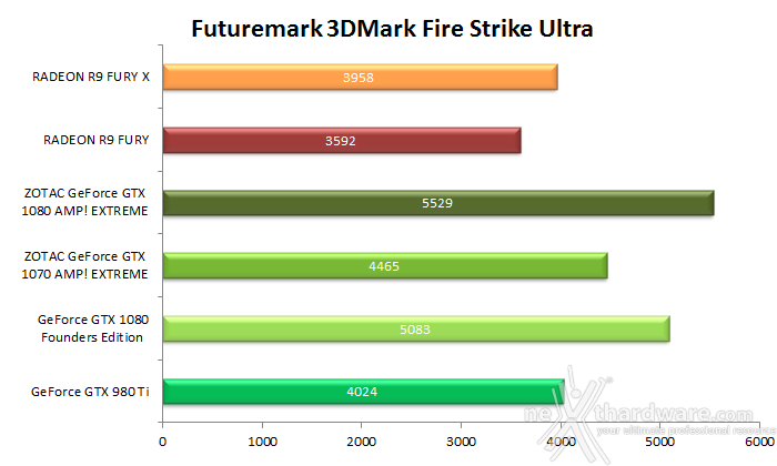 ZOTAC GeForce GTX 1080 & GTX 1070 AMP! Extreme 9. 3DMark & Unigine 2