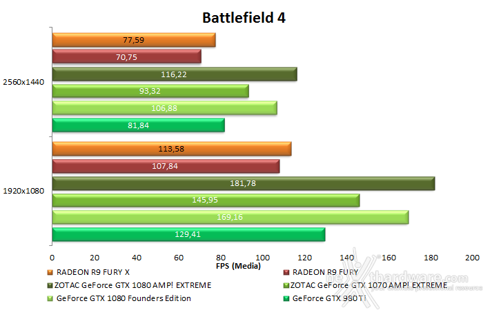 ZOTAC GeForce GTX 1080 & GTX 1070 AMP! Extreme 10. Rise of the Tomb Rider & Battlefield 4 16