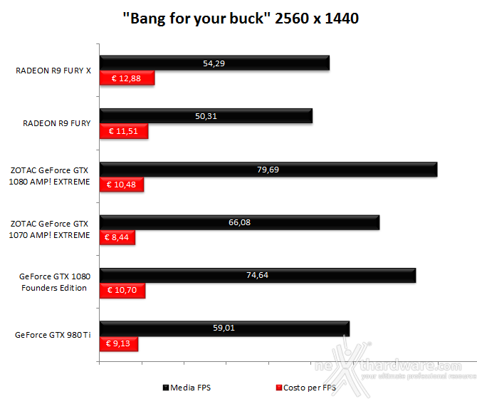 ZOTAC GeForce GTX 1080 & GTX 1070 AMP! Extreme 19. Performance Scaling & Bang for your buck 6